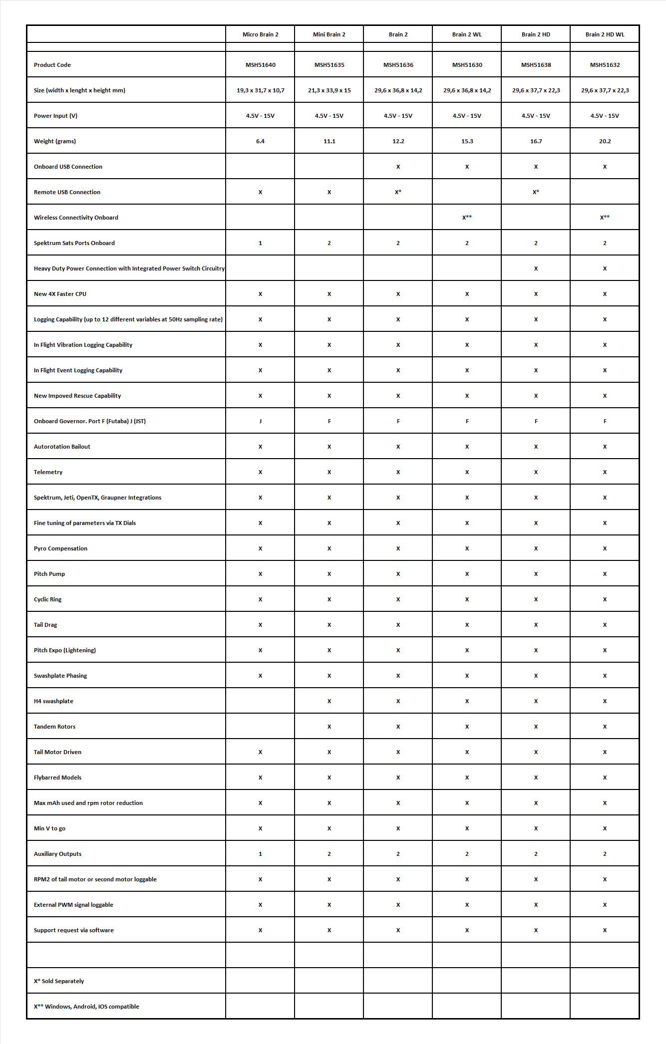 Brain2 comparative table